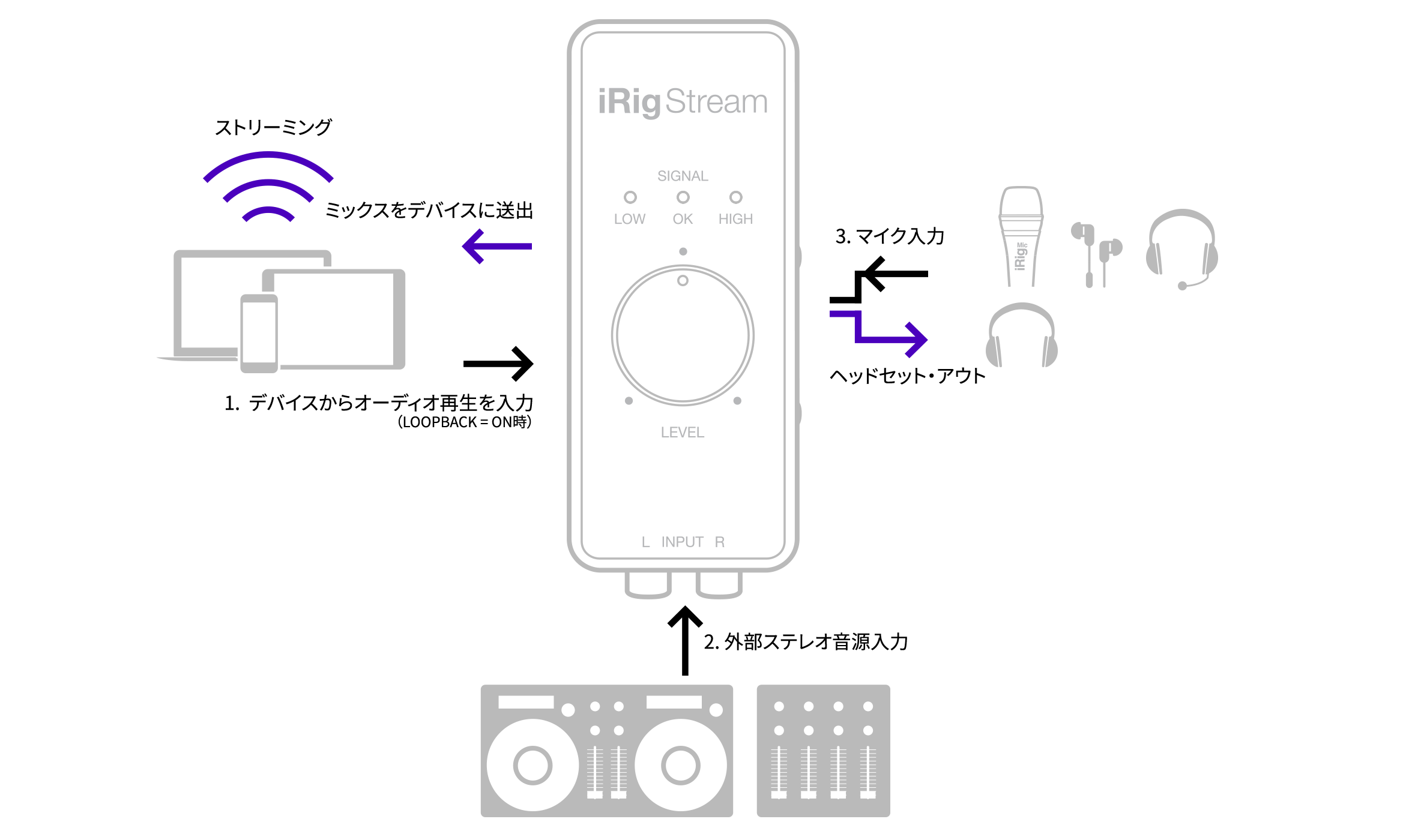 Youtube Live ニコ生 ツイキャス インスタライブ 高音質ストリーミング配信のためのオーディオインターフェイス Irig Stream 藤本健の Dtmステーション