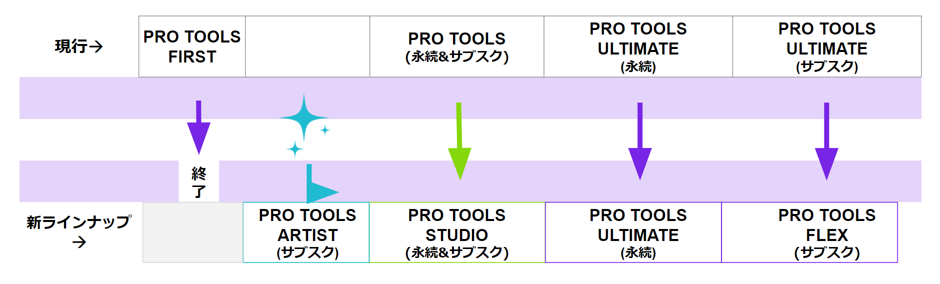 Pro Tools 2022.04が発表され、ラインナップ激変! サブスクは必須か 